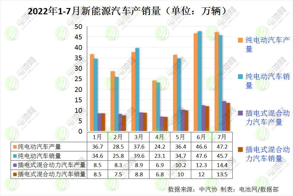 7月我国新能源汽车销售59.3万辆 动力电池装车量24.2GWh