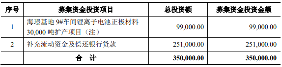 厦钨新能本次发行募集资金投向（单位：万元）