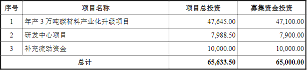 信德新材此次IPO募集资金的主要用途（单位：万元）