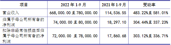 万润新能2022年1-9月主要财务数据（单位：万元）