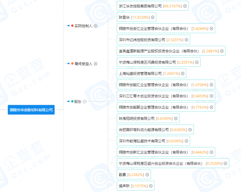 华创新材股权分布