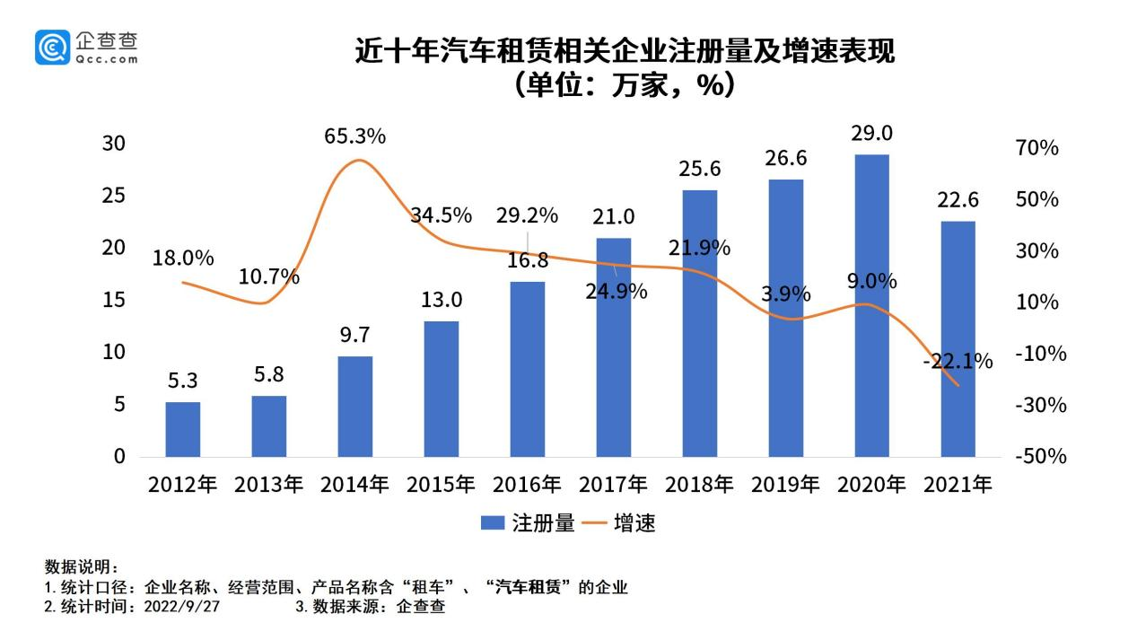 我国现存汽车租赁相关企业140万家