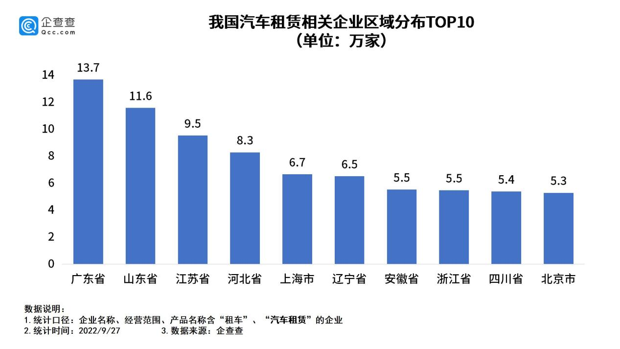 我国现存汽车租赁相关企业140万家