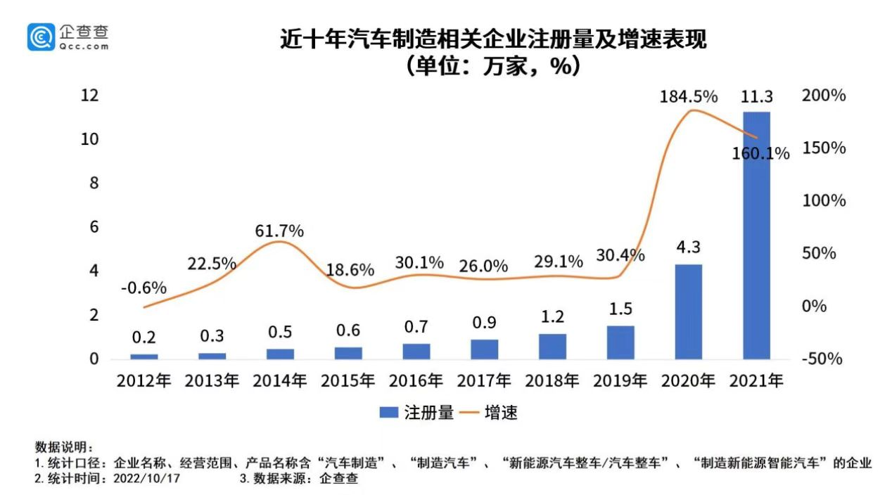 我国现存汽车制造相关企业33.3万家