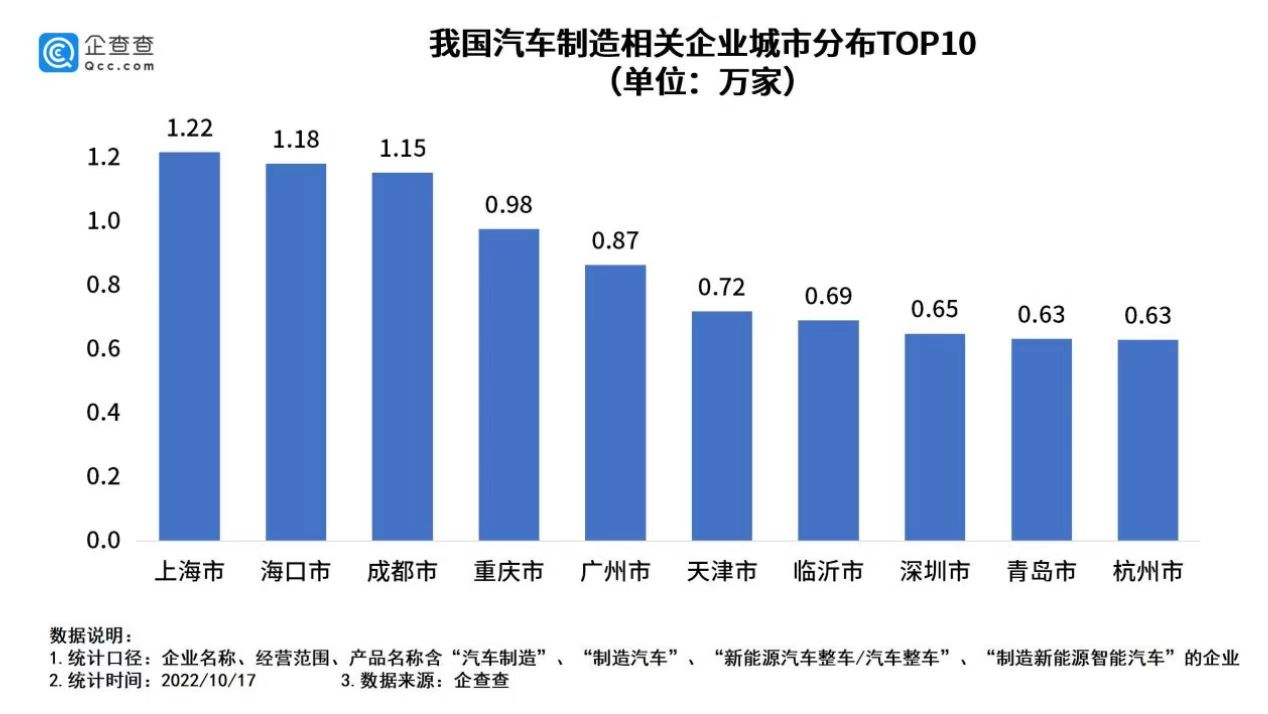 我国现存汽车制造相关企业33.3万家