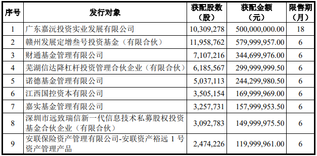 嘉元科技本次定增发行对象