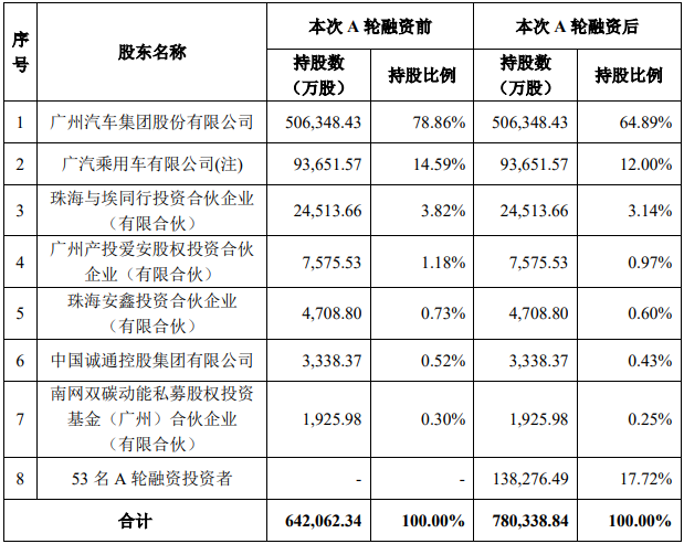 本次A轮融资前后广汽埃安股权结构