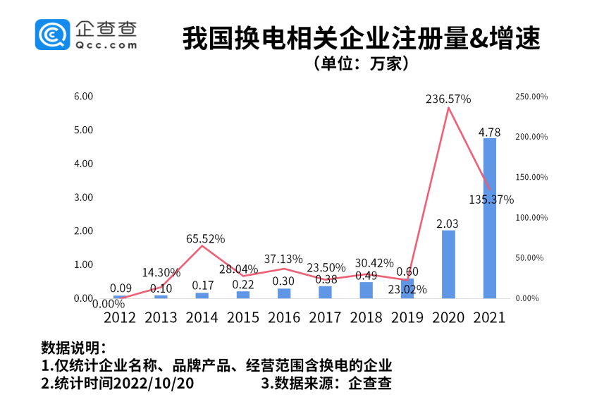 我国现存换电相关企业14.43万家 各地政策加大换电模式支持力度