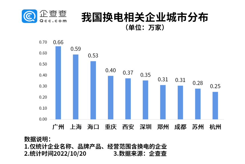 我国现存换电相关企业14.43万家 各地政策加大换电模式支持力度