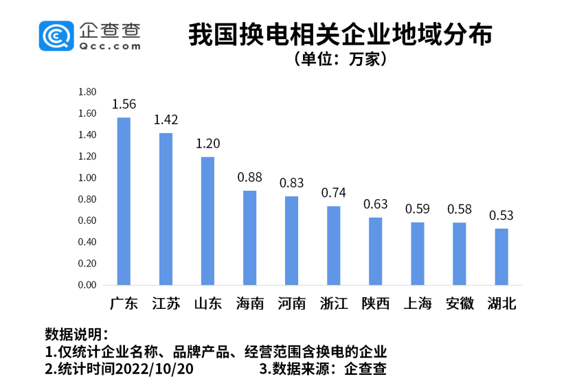 我国现存换电相关企业14.43万家 各地政策加大换电模式支持力度