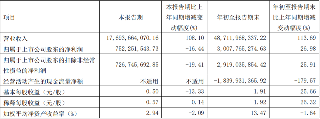 华友钴业2022年第三季度主要会计数据和财务指标（单位：元）