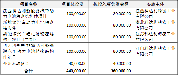 科达利此次定增募资使用计划（单位/万元）