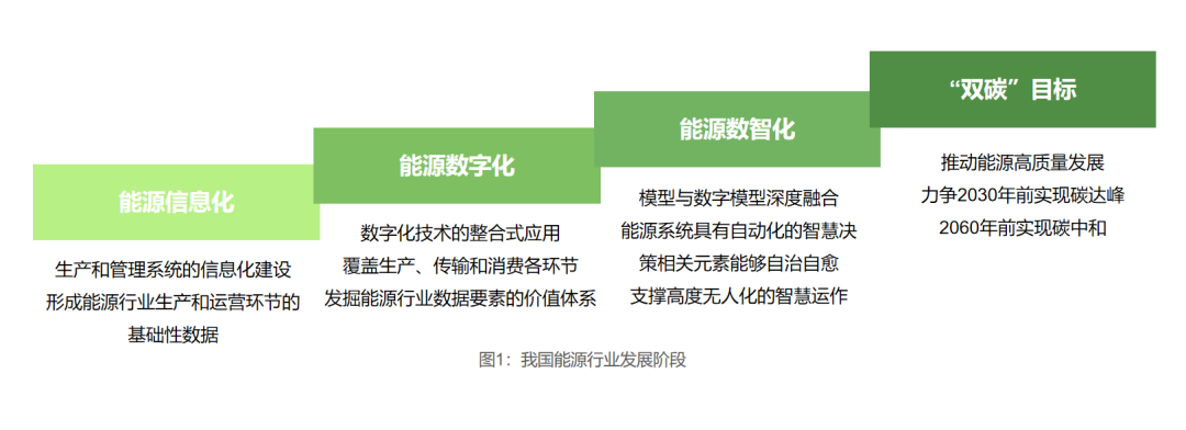 能源数字化转型