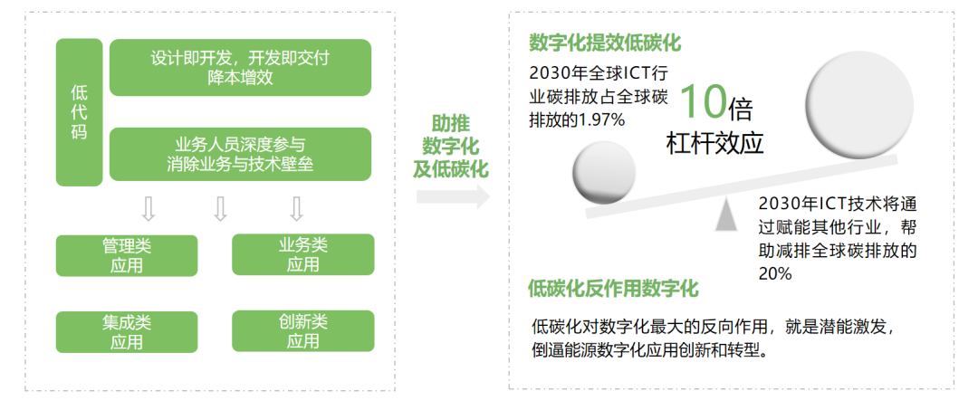 能源数字化转型