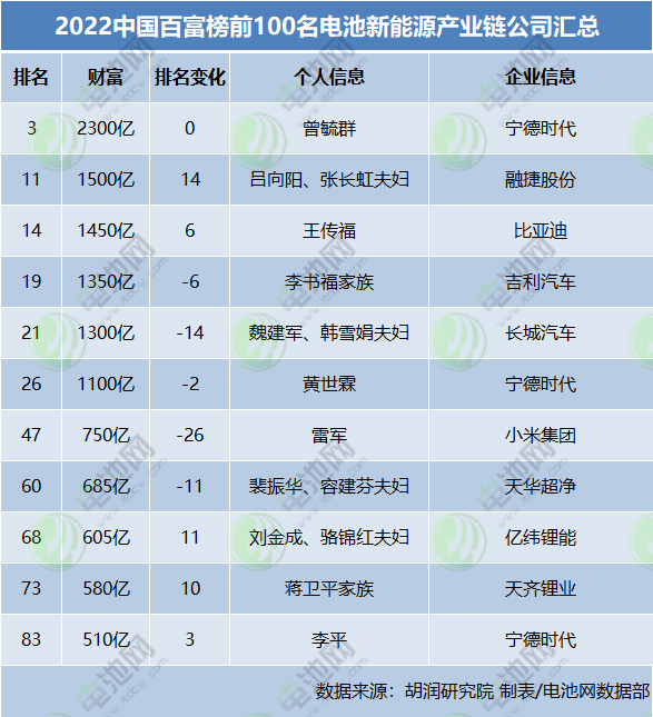 总财富超1.21万亿！电池新能源产业链11人上榜2022胡润百富榜