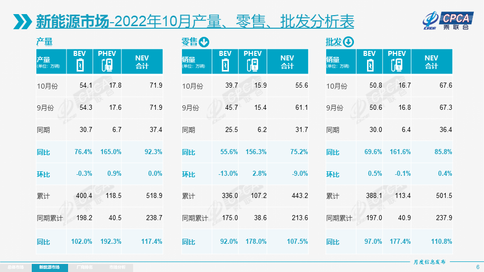 10月我国新能源乘用车批发销量67.6万辆 年内批发销量已超500万辆