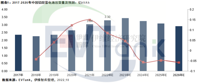 2021年中国铅酸蓄电池出货量首超3亿KVAh 占全球市场份额42%