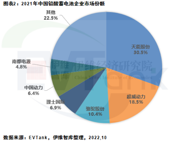 2021年中国铅酸蓄电池出货量首超3亿KVAh 占全球市场份额42%