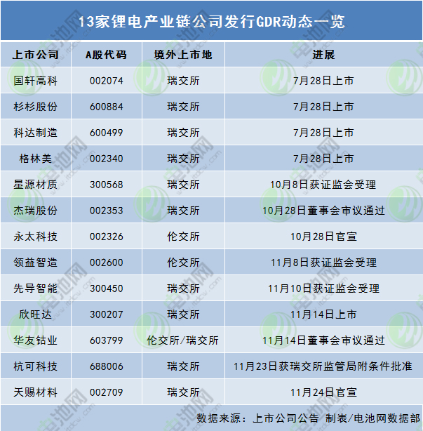 13家锂电产业链公司发行GDR动态一览