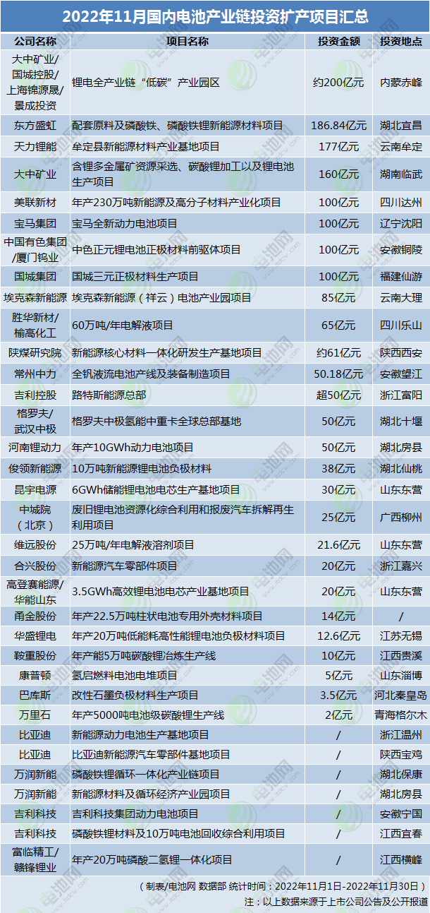 超1736亿！8个百亿级项目！11月国内电池新能源扩产项目汇总