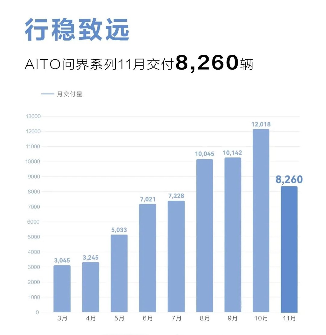 AITO问界11月交付新车8260辆 年内交付已超6.6万辆