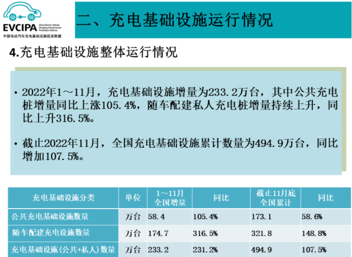 全国电动汽车充换电基础设施运行情况