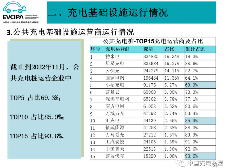 全国充电运营企业