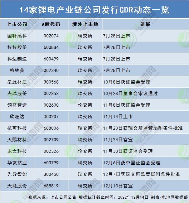 14家锂电产业链公司发行GDR动态一览