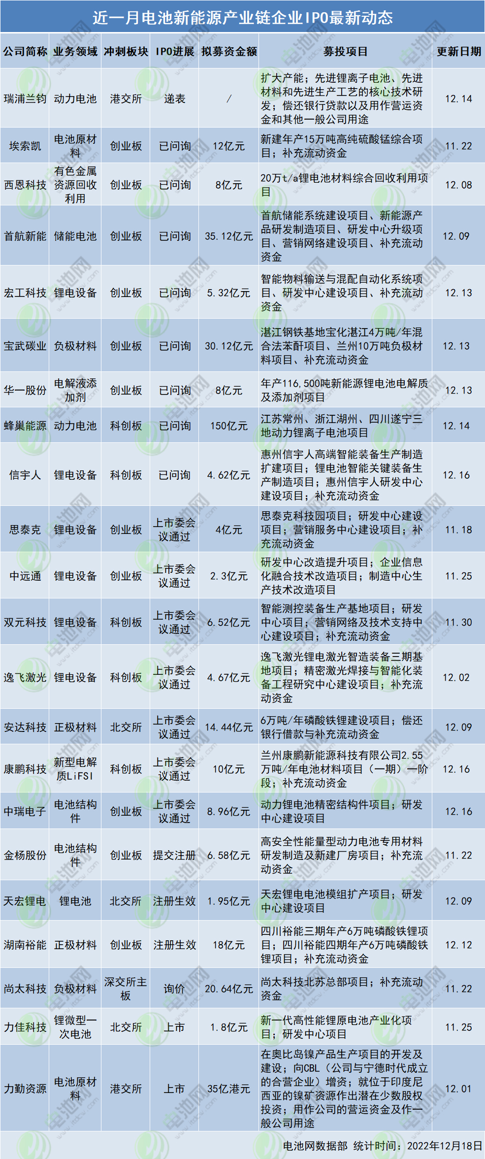 近一月电池新能源产业链企业IPO最新动态