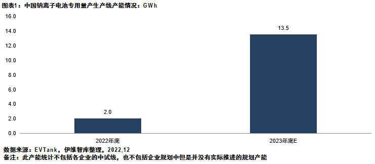 2023年底中国或将形成13.5GWh钠离子电池专用量产线产能