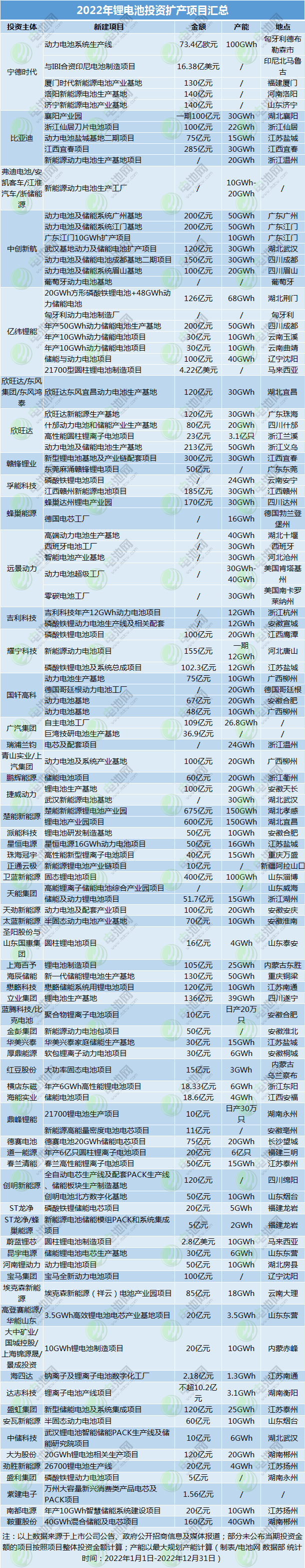 2022年锂电池投资扩产项目汇总