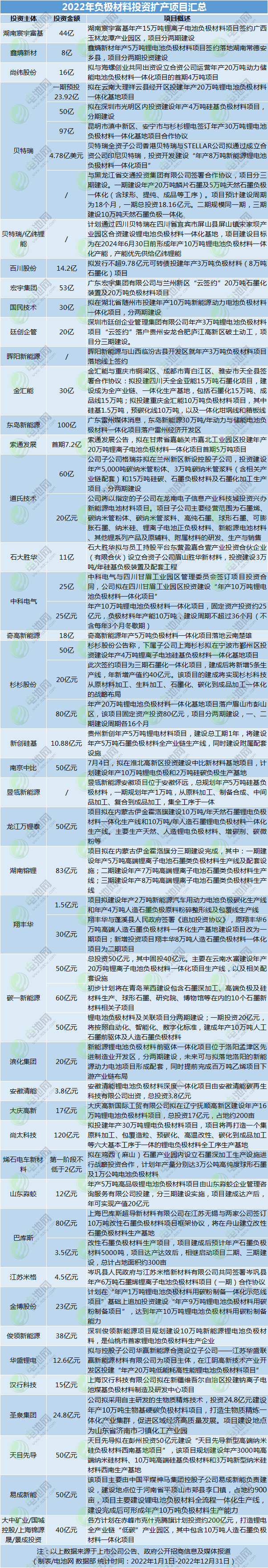 2022年负极材料投资扩产项目汇总