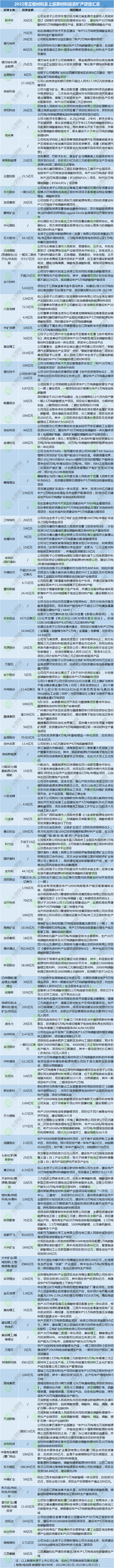 2022年正极材料及上游原材料投资扩产项目汇总