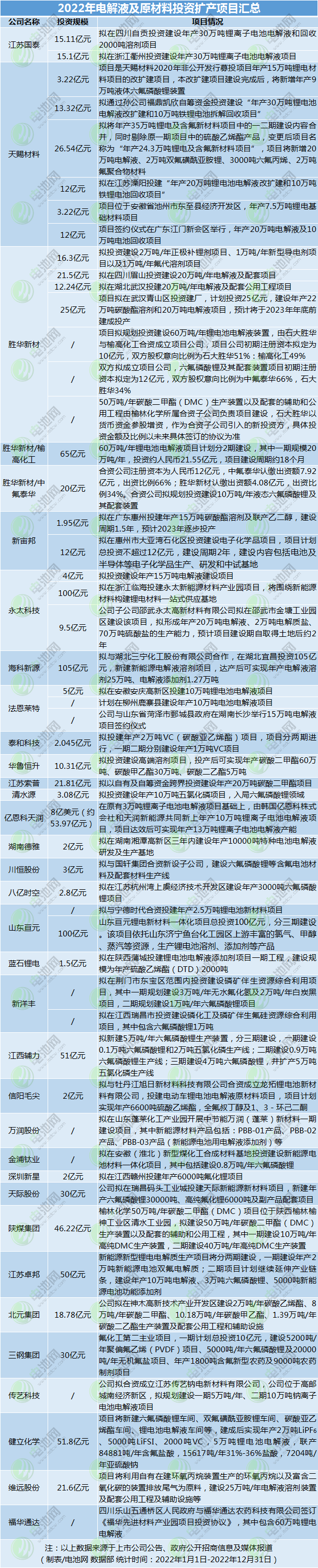 2022年电解液及原材料投资扩产项目汇总