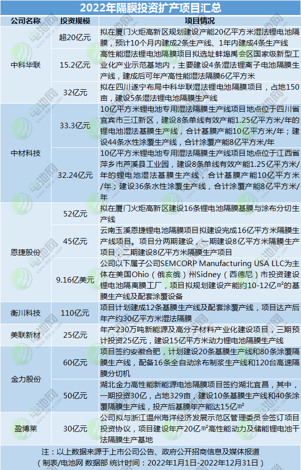 2022年隔膜投资扩产项目汇总