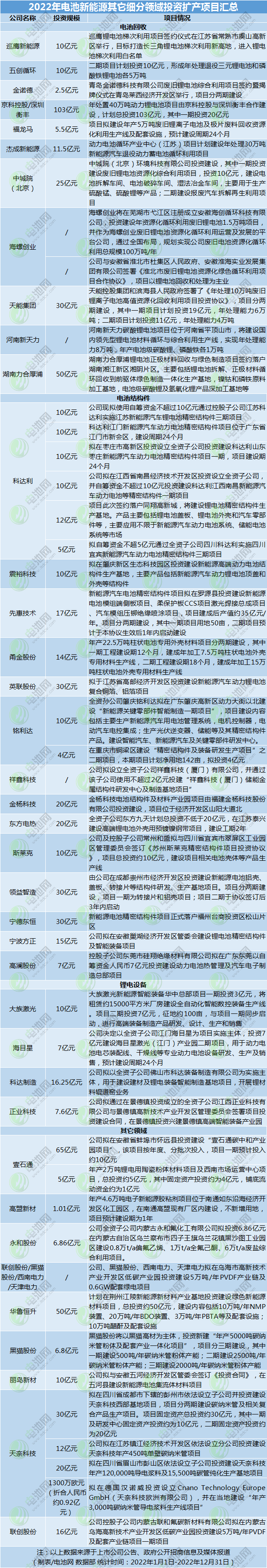 2022年电池新能源其它细分领域投资扩产项目汇总