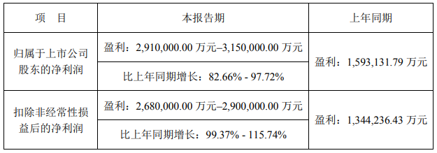 宁德时代2022年业绩预告