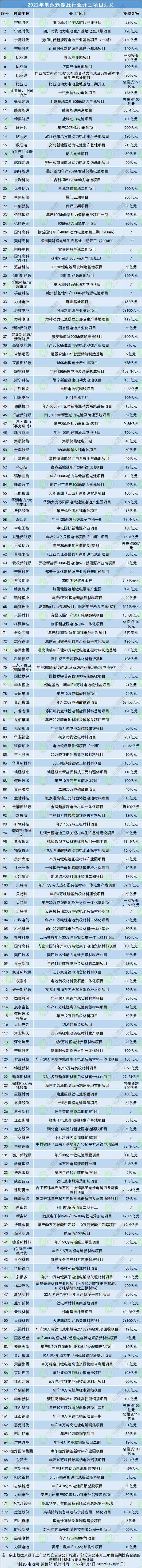 2022年电池新能源行业开工项目汇总