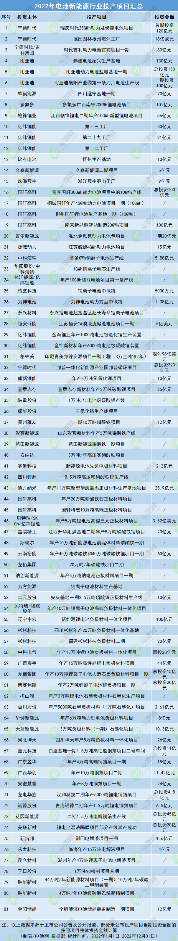 2022年电池新能源行业投产项目汇总