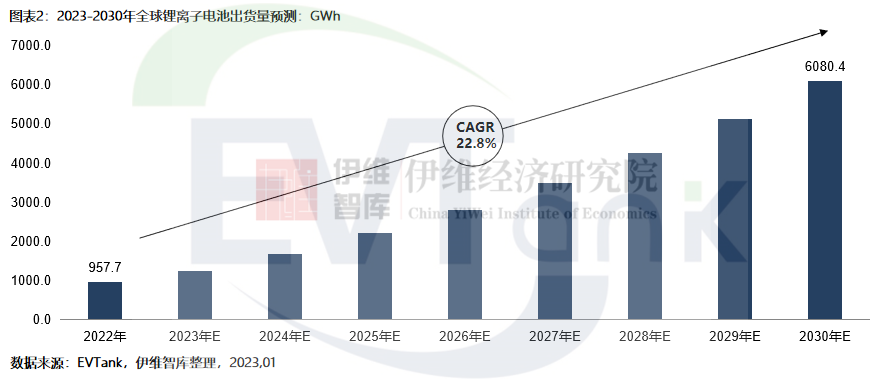 《中国锂离子电池行业发展白皮书（2023年）》