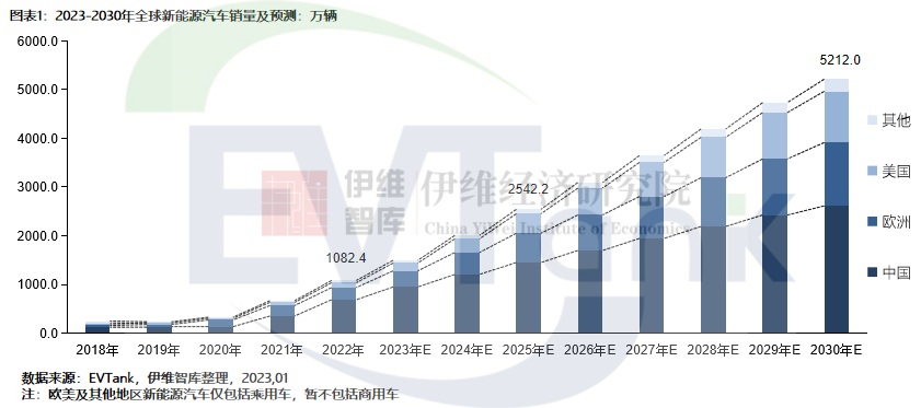 《中国新能源汽车行业发展白皮书（2023年）》