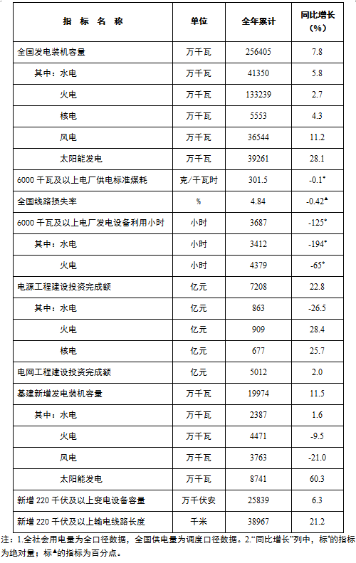 国家能源局发布2022年全国电力工业统计数据