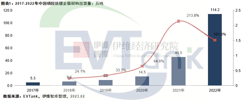 2022年中国磷酸铁锂出货量114.2万吨 项目扎堆中西部省份