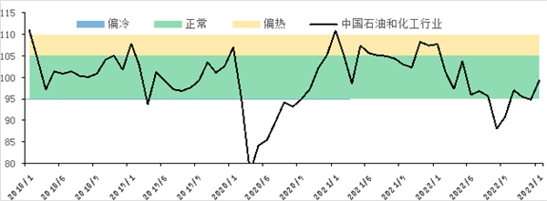 石油和化工行业景气指数运行趋势（历史平均水平 = 100）