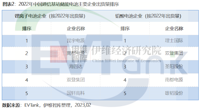 中国通信基站储能行业发展白皮书（2023年）