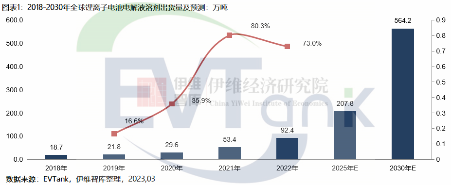《中国锂离子电池电解液溶剂行业发展白皮书（2023年）》