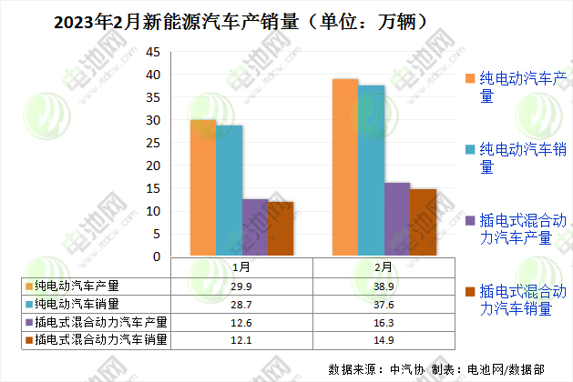 2月我国新能源汽车销售52.5万辆 动力电池装车量21.9GWh