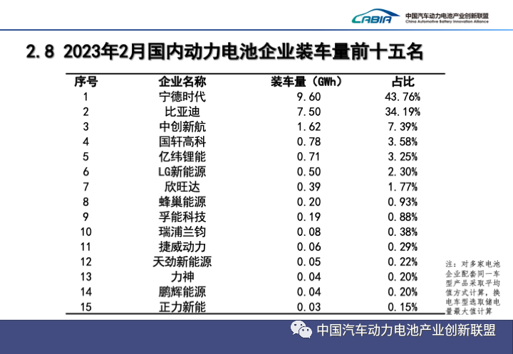 2月我国新能源汽车销售52.5万辆 动力电池装车量21.9GWh