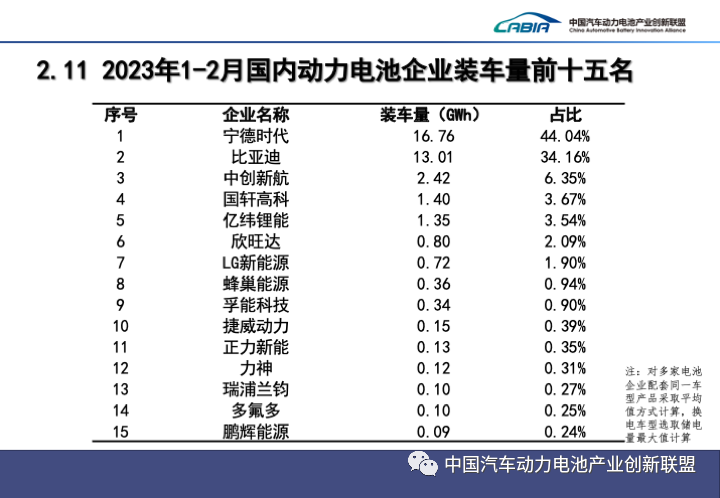 2月我国新能源汽车销售52.5万辆 动力电池装车量21.9GWh