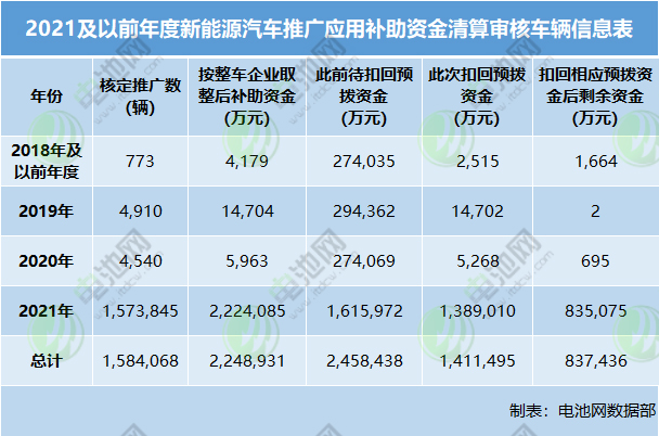 2021及以前年度新能源汽车推广应用补助资金清算审核车辆信息表